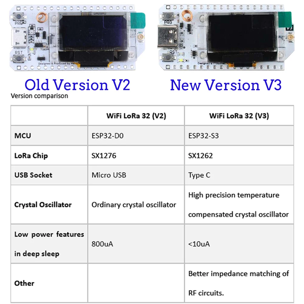 2Sets LoRa32 V3 868MHz 915MHz  - Smart Home Vimar บทวิจารณ์และราคา