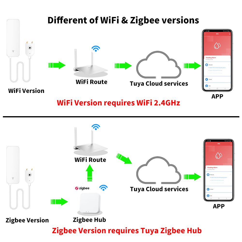 Tuya WiFi Zigbee Water Sensor  - Smart Home Setup บทวิจารณ์และราคา